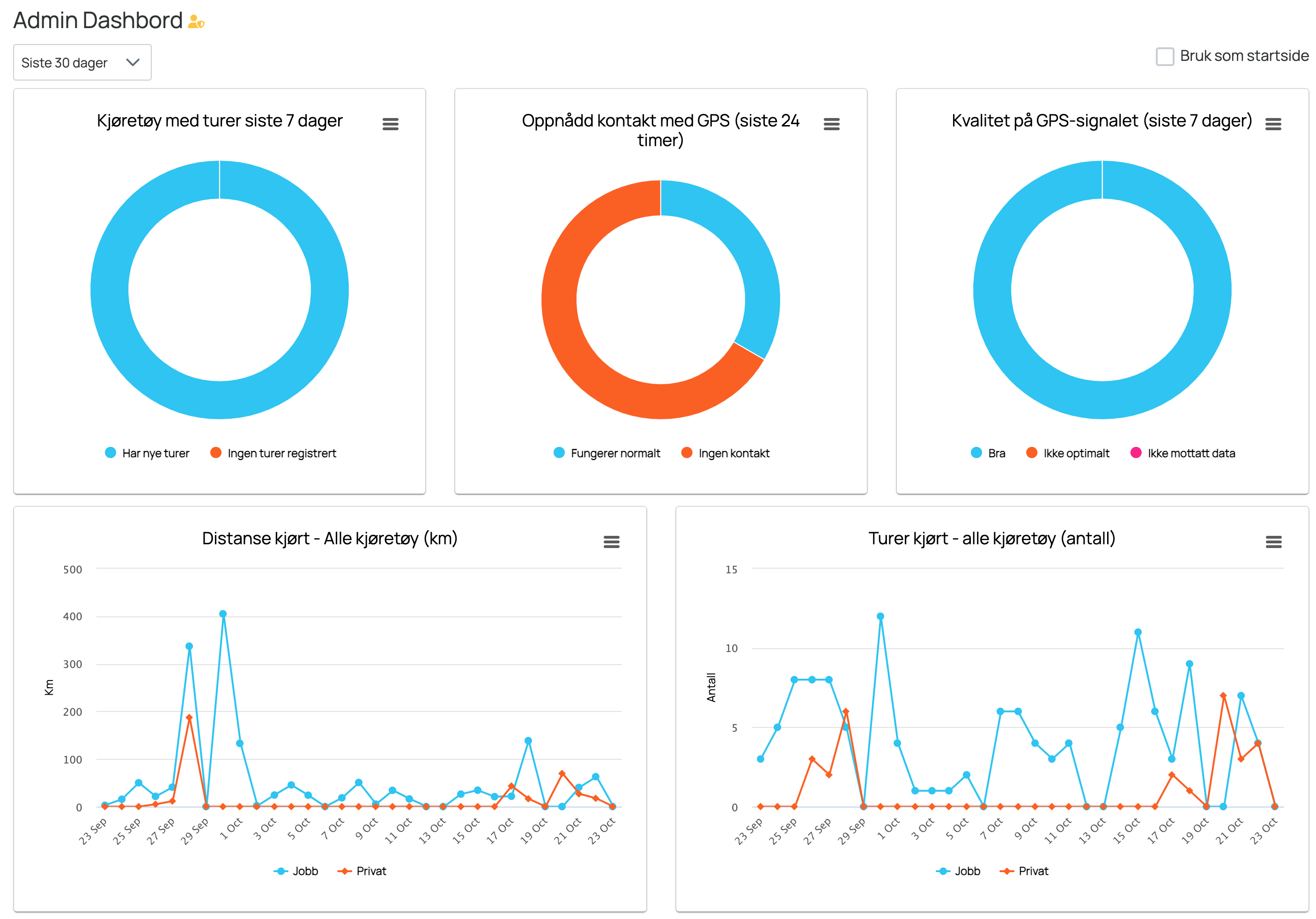 Full kontroll for administratoren med dashboard